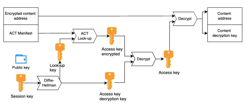 Diagram of an ACT lookup: the session key and the publisher public key go through Diffie-Hellman to produce a look-up key and an access key decryption key. The look-up key finds the encrypted access key in the ACT manifest; once decrypted, the access key decrypts the encrypted content address into the content address and the content decryption key.