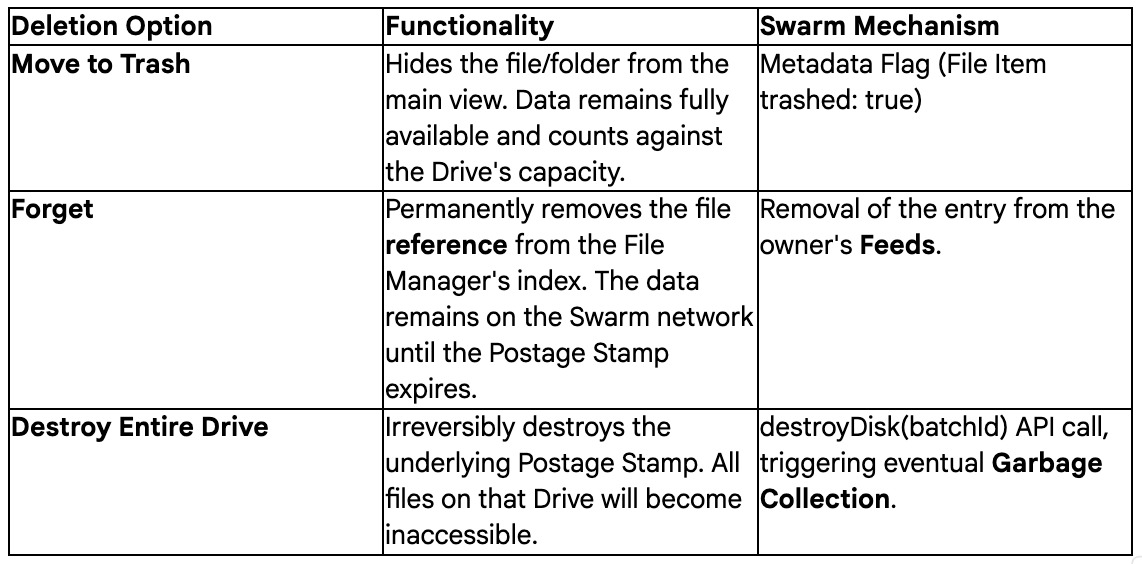 Table of File Manager deletion options. Move to Trash hides the file or folder from the main view; the data remains fully available and counts against the Drive capacity (Swarm mechanism: a metadata flag, trashed: true). Forget permanently removes the file reference from the File Manager index; the data remains on the Swarm network until the postage stamp expires (removal of the entry from the owner's feeds). Destroy Entire Drive irreversibly destroys the underlying postage stamp, and all files on that Drive become inaccessible (destroyDisk(batchId) API call, triggering eventual garbage collection).