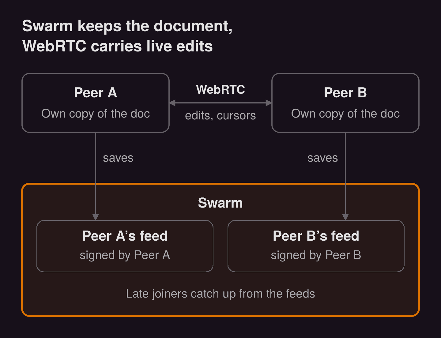 Diagram: Swarm keeps the document, WebRTC carries live edits. Peer A and Peer B each keep their own copy of the document and exchange edits and cursors over WebRTC. Each peer saves to its own feed on Swarm, signed by that peer, and late joiners catch up from the feeds.