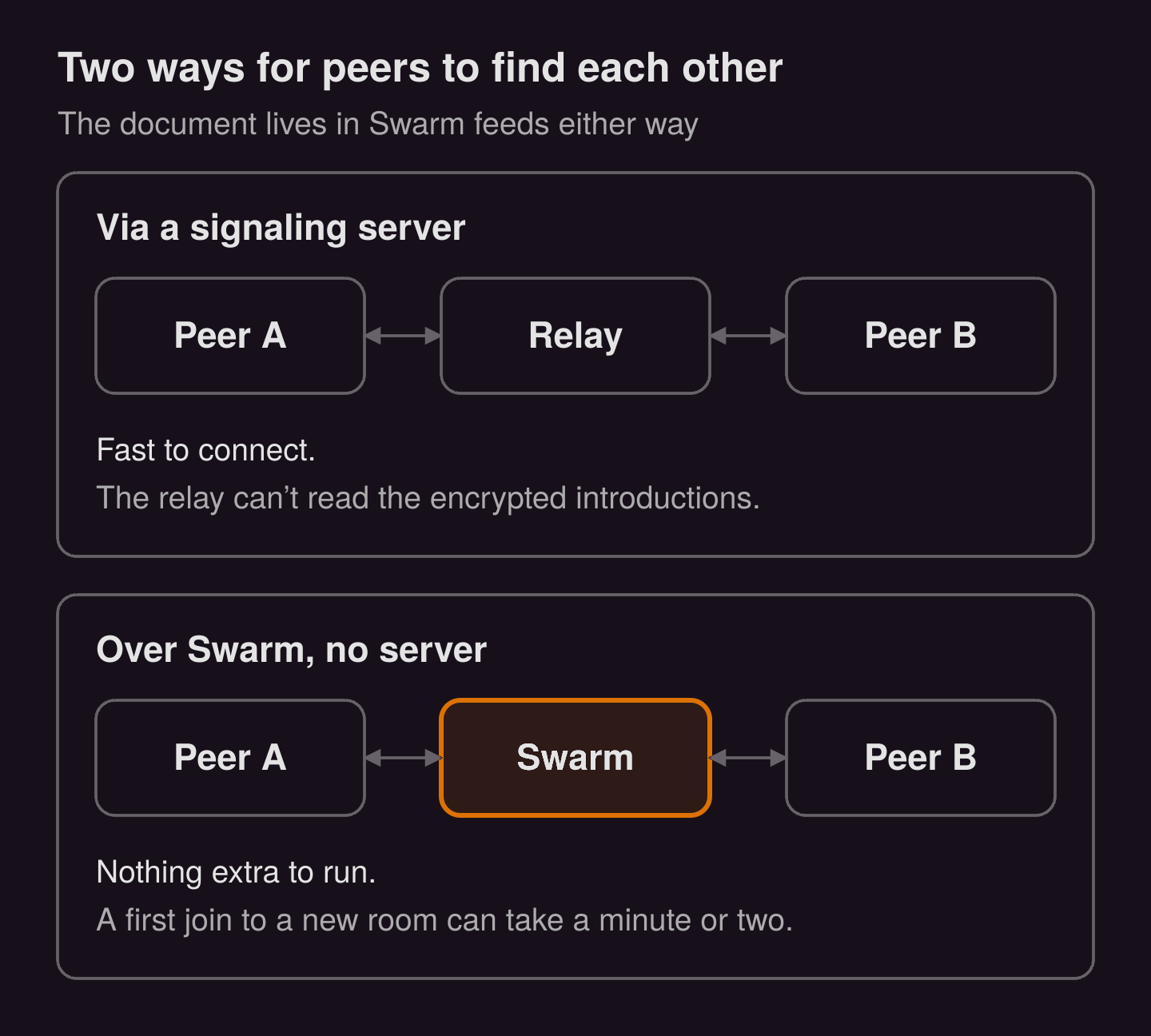 Diagram: two ways for peers to find each other; the document lives in Swarm feeds either way. Via a signaling server, peers connect through a relay that cannot read the encrypted introductions, which is fast to connect. Over Swarm, with no server, there is nothing extra to run, but a first join to a new room can take a minute or two.