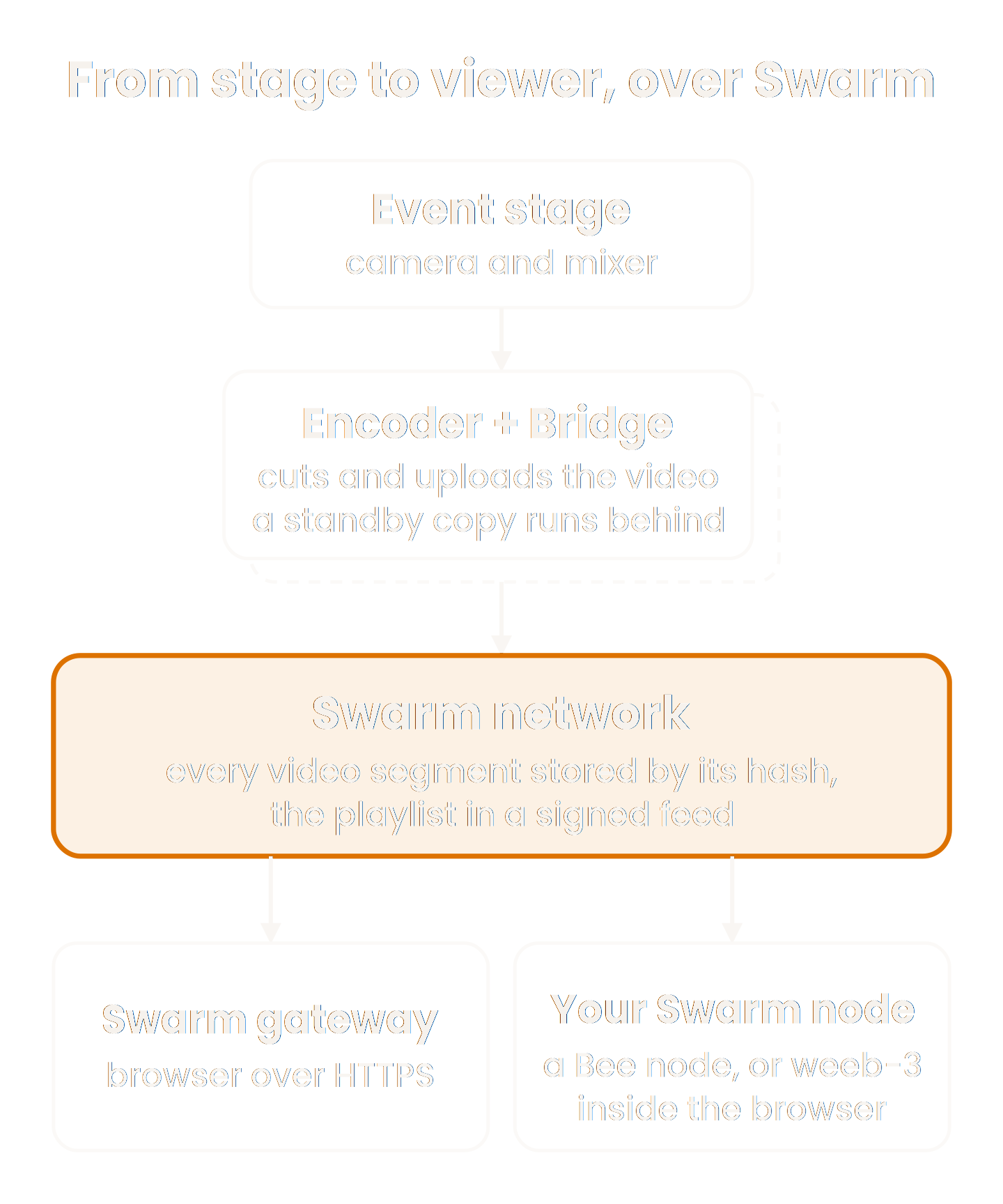 Video flows from the event stage through an encoder and Bridge, with a standby pipeline, into Swarm. Viewers connect through a Swarm gateway or their own Swarm node.