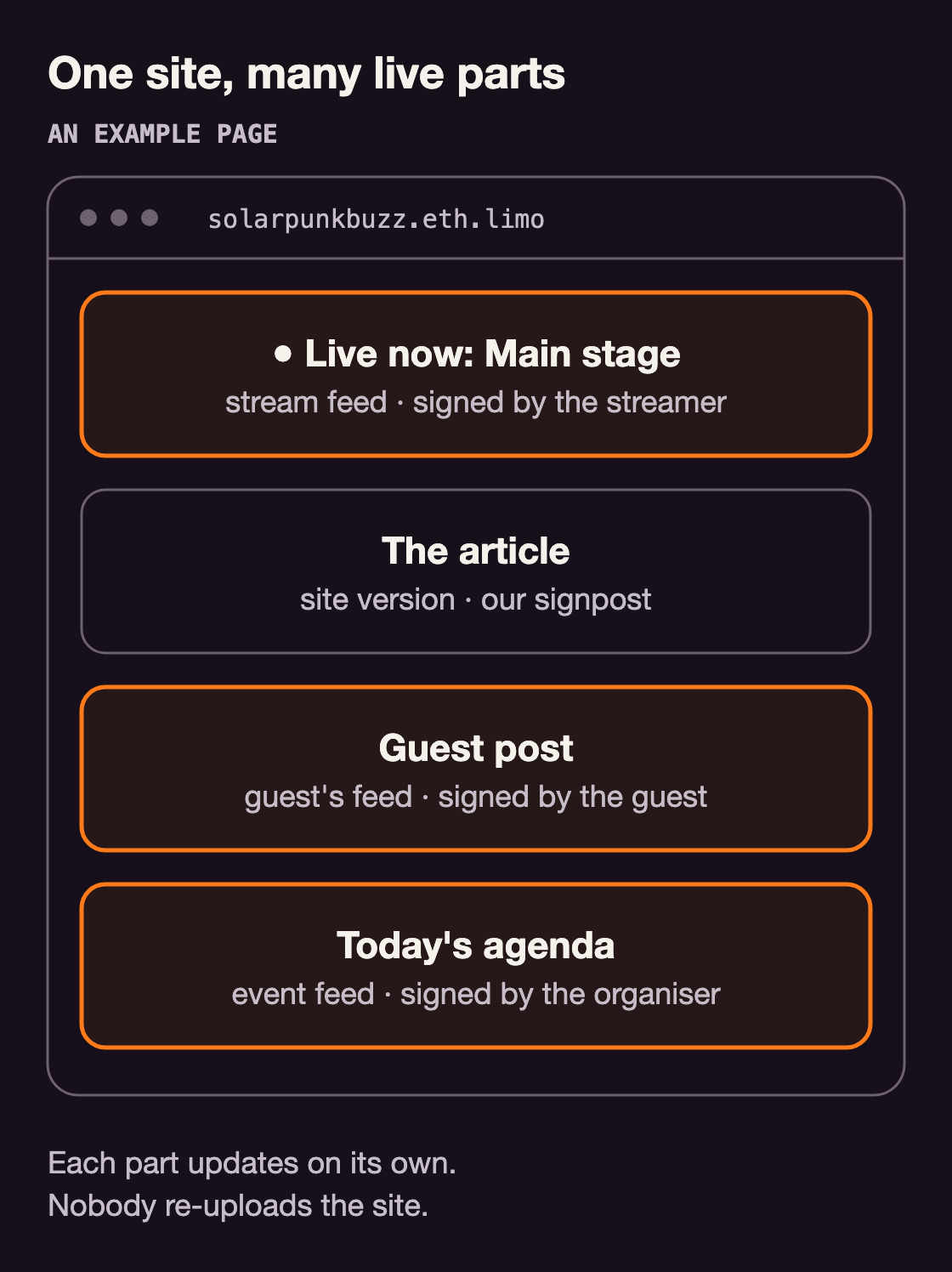 Diagram of an example page at one address with four parts, each from its own feed: a Live now banner from the stream's feed, signed by the streamer; the article from the site version, behind our signpost; a guest post from the guest's feed, signed by the guest; and today's agenda from the event's feed, signed by the organiser. Each part updates on its own, and nobody re-uploads the site.