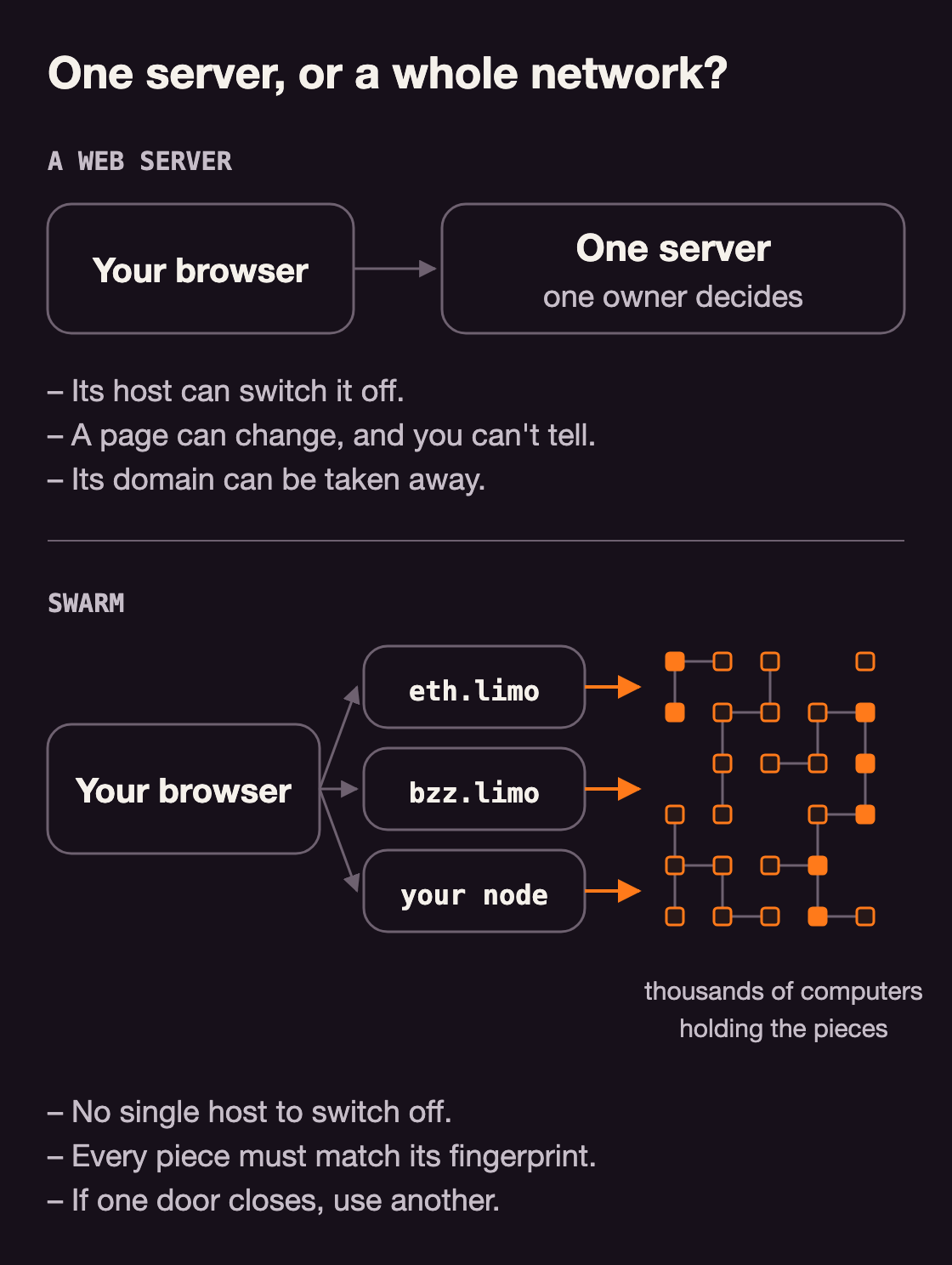 Diagram comparing a web server with Swarm. With a web server, your browser reaches one server with one owner: its host can switch it off, a page can change without you being able to tell, and its domain can be taken away. With Swarm, your browser reaches the site through any of several doors, eth.limo, bzz.limo or your own node, into thousands of computers holding the pieces: there is no single host to switch off, every piece must match its fingerprint, and if one door closes you can use another.